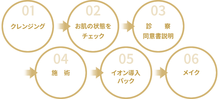 ハリウッドスペクトラの施術の流れ